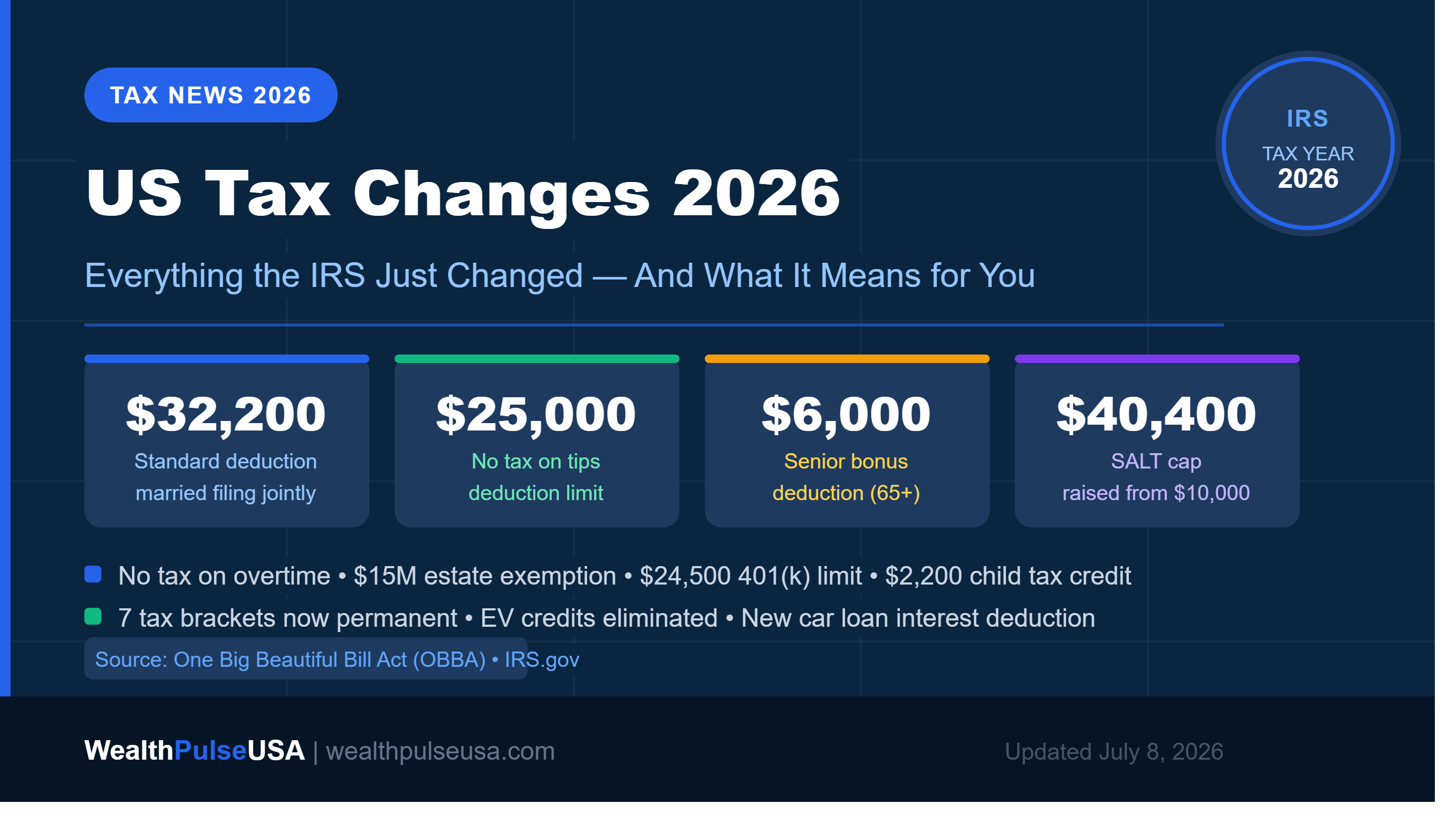 US Tax Changes 2026: No Tax on Tips, Higher Deductions & Everything the IRS Just Changed