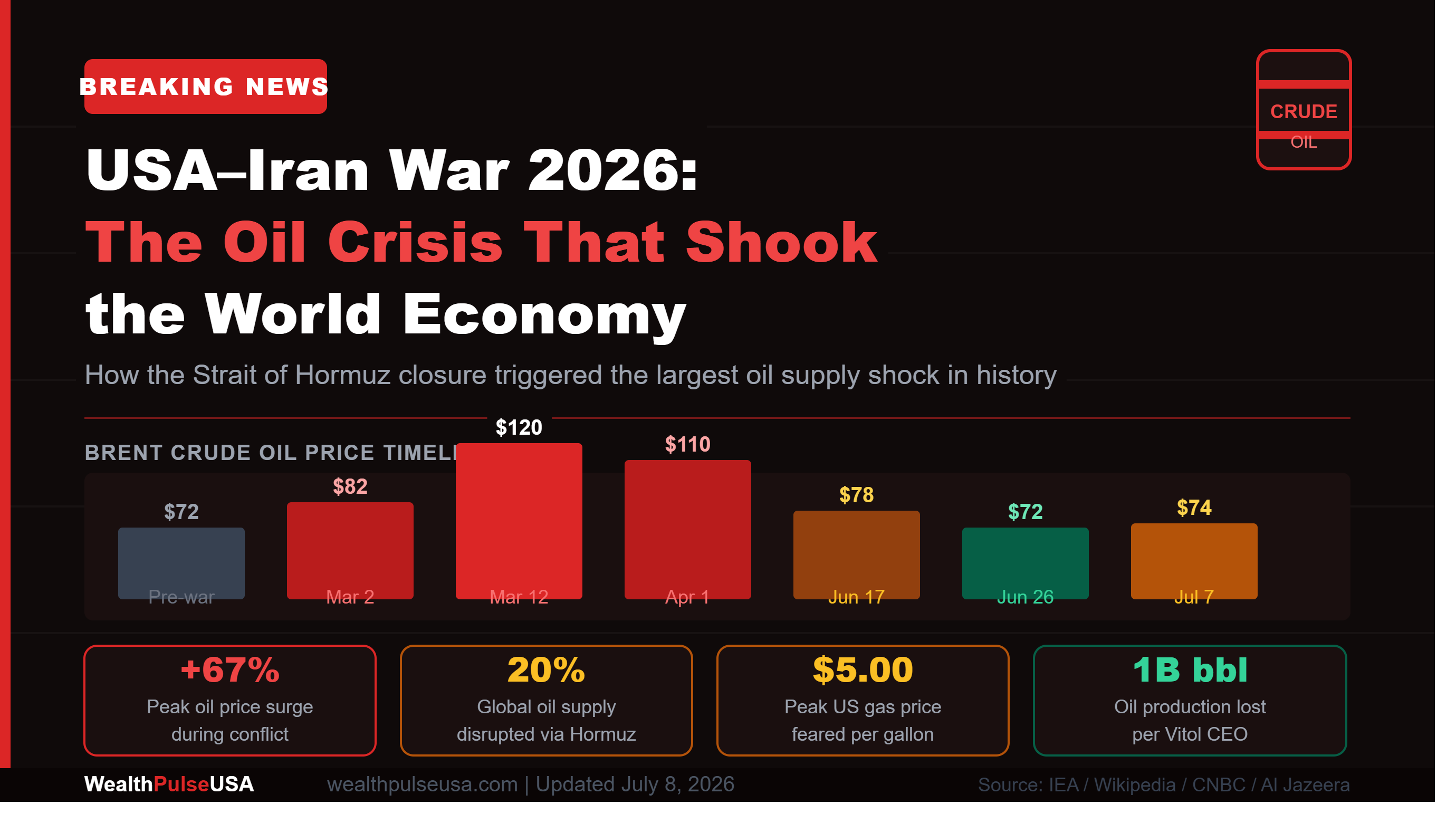 USA–Iran War 2026: How the Strait of Hormuz Crisis Sent Oil Prices to $120 a Barrel