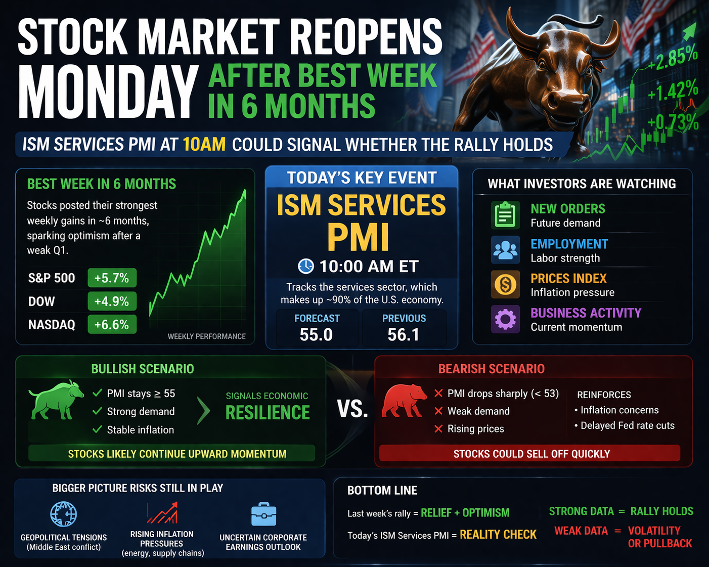 Stock Market Reopens Monday After Best Week in 6 Months — ISM Services PMI at 10AM Could Signal Whether the Rally Holds